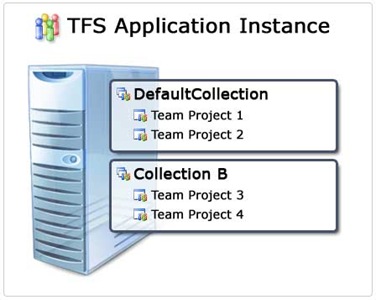 TFS Application Instance