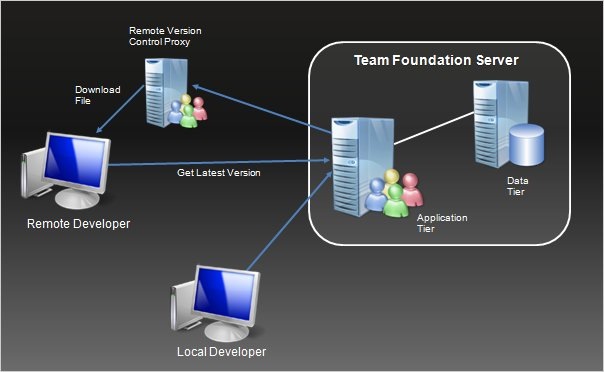 TFS Version Control Proxy Protocol Explained