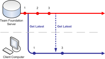 Diagram showing get latest operations from a server