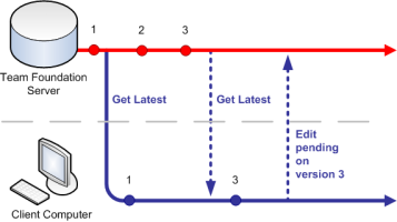 Diagram showing pend edit command