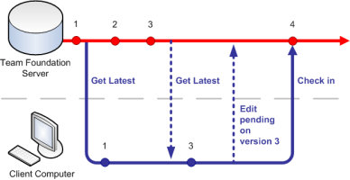 Diagram showing check-in operation