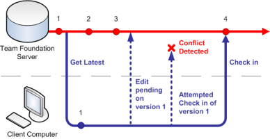 Diagram showing conflict