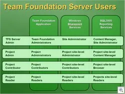 INDC Talk:  Top Ten Tips for Team Foundation Server