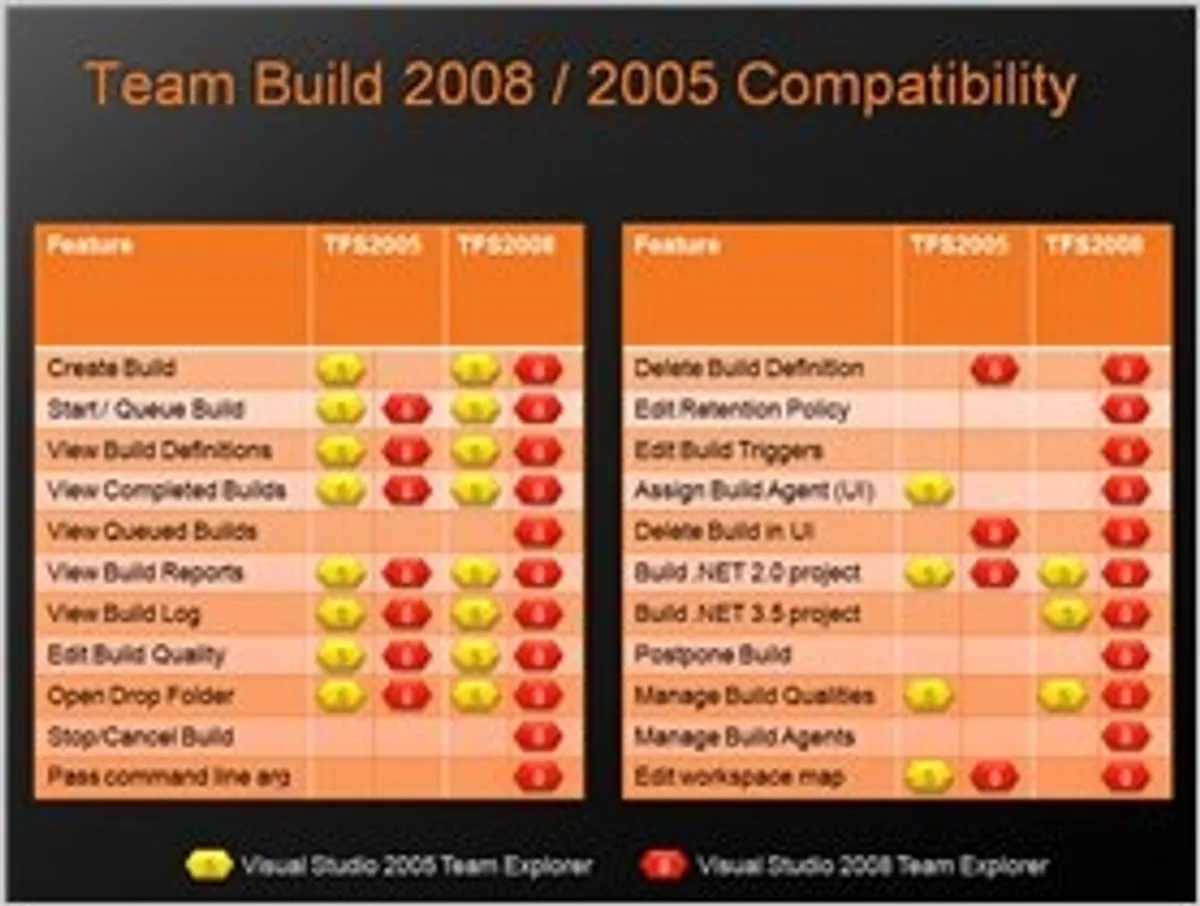 Team Foundation Server 2008 - What's New Talk