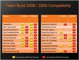 Team Foundation Server 2008 - What's New Talk