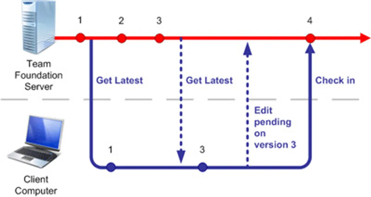 Workspace 101: An introduction to TFS Workspaces