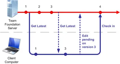 Workspace 101: An introduction to TFS Workspaces