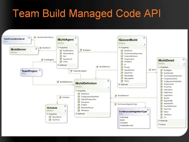 TFS Build API by Example #1: Queue a build.