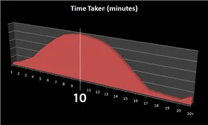 Why Software Estimation is Hard