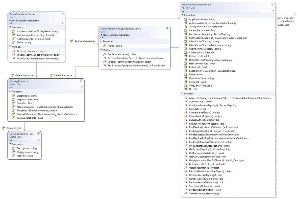 TFS 2010 API By Example: Introduction