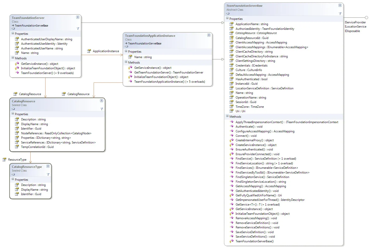 TFS 2010 API By Example: Introduction